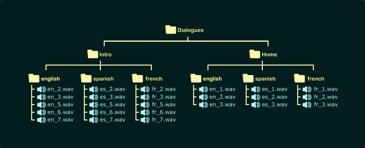 Audio Localization Folder Strucutre Example